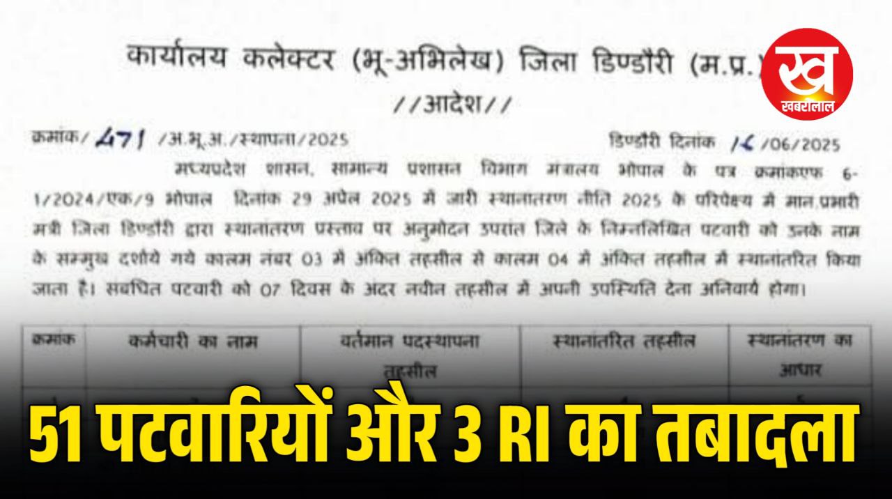 Dindori में 3 RI और 51 पटवारियों का हुआ तबादला देखिए पूरी सूची