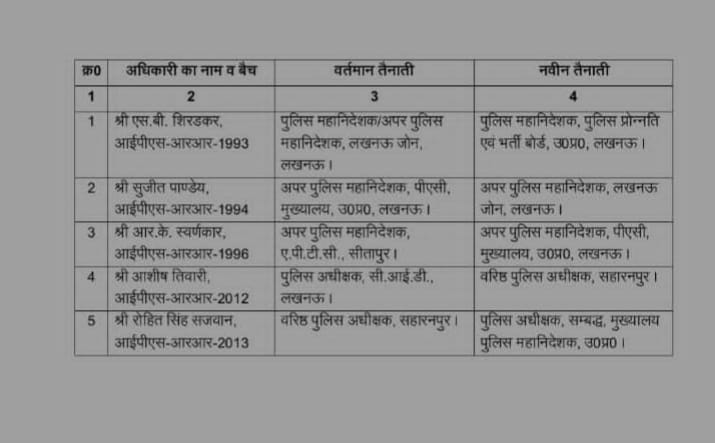 IPS Transfer List : इस जिले के SP सहित 5 आईपीएस हुए इधर से उधर