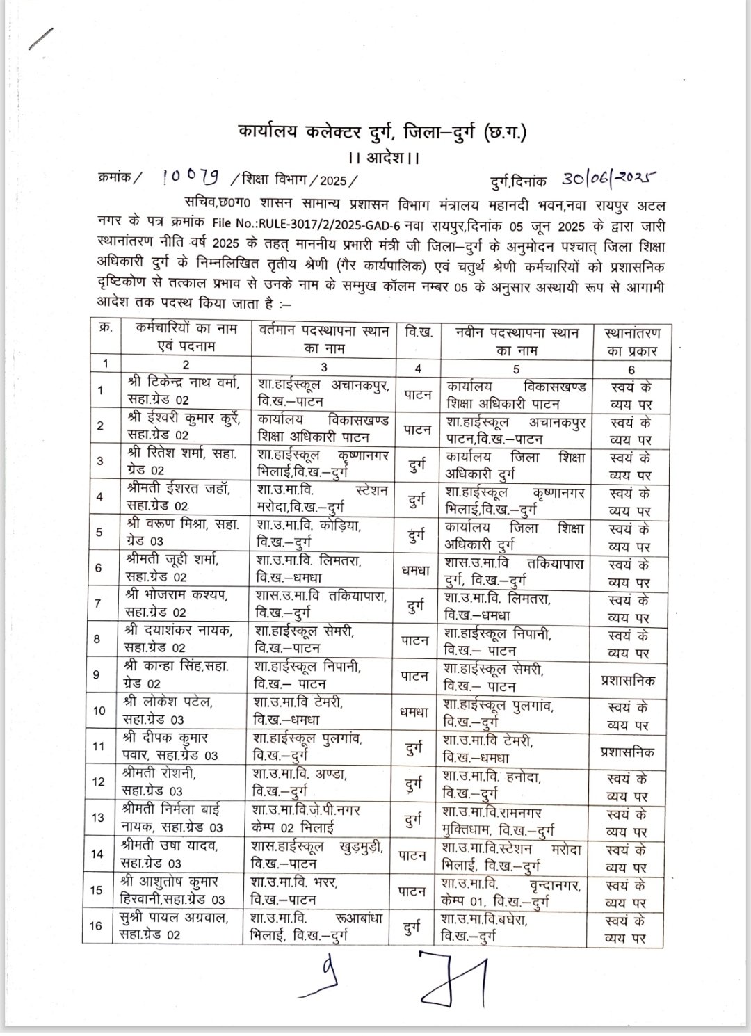 शिक्षा विभाग में 34 कर्मचारियों का तबादला 10 दिन के अंदर जॉइन करने के कलेक्टर ने दिए आदेश