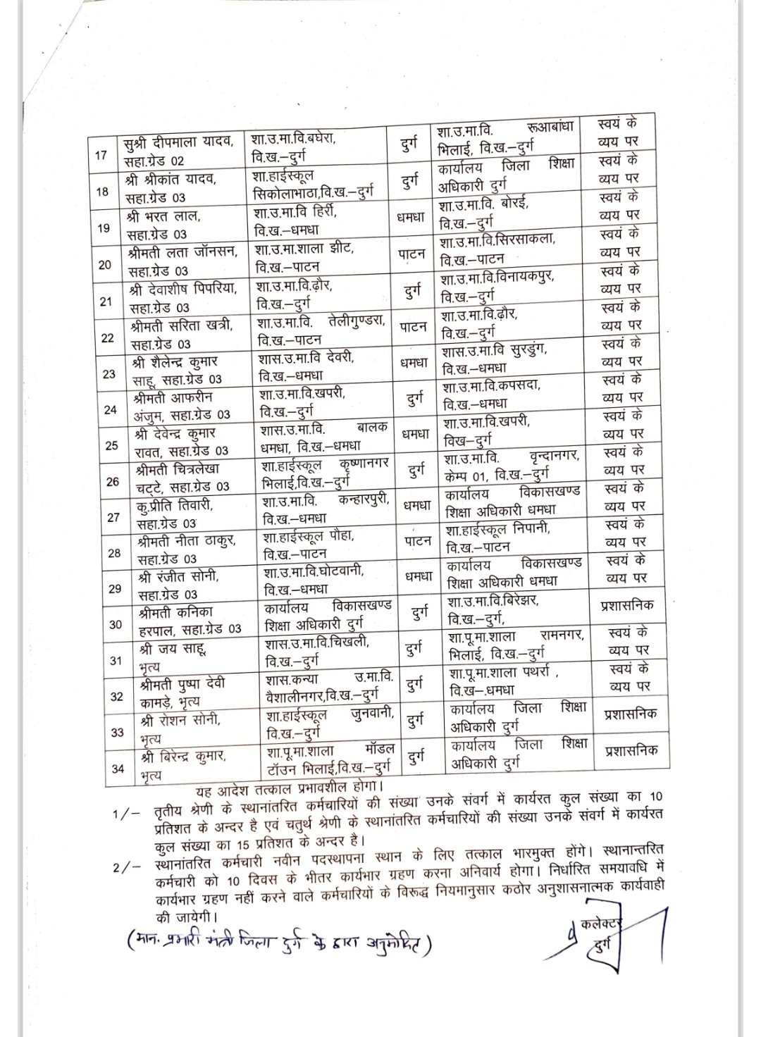 शिक्षा विभाग में 34 कर्मचारियों का तबादला 10 दिन के अंदर जॉइन करने के कलेक्टर ने दिए आदेश