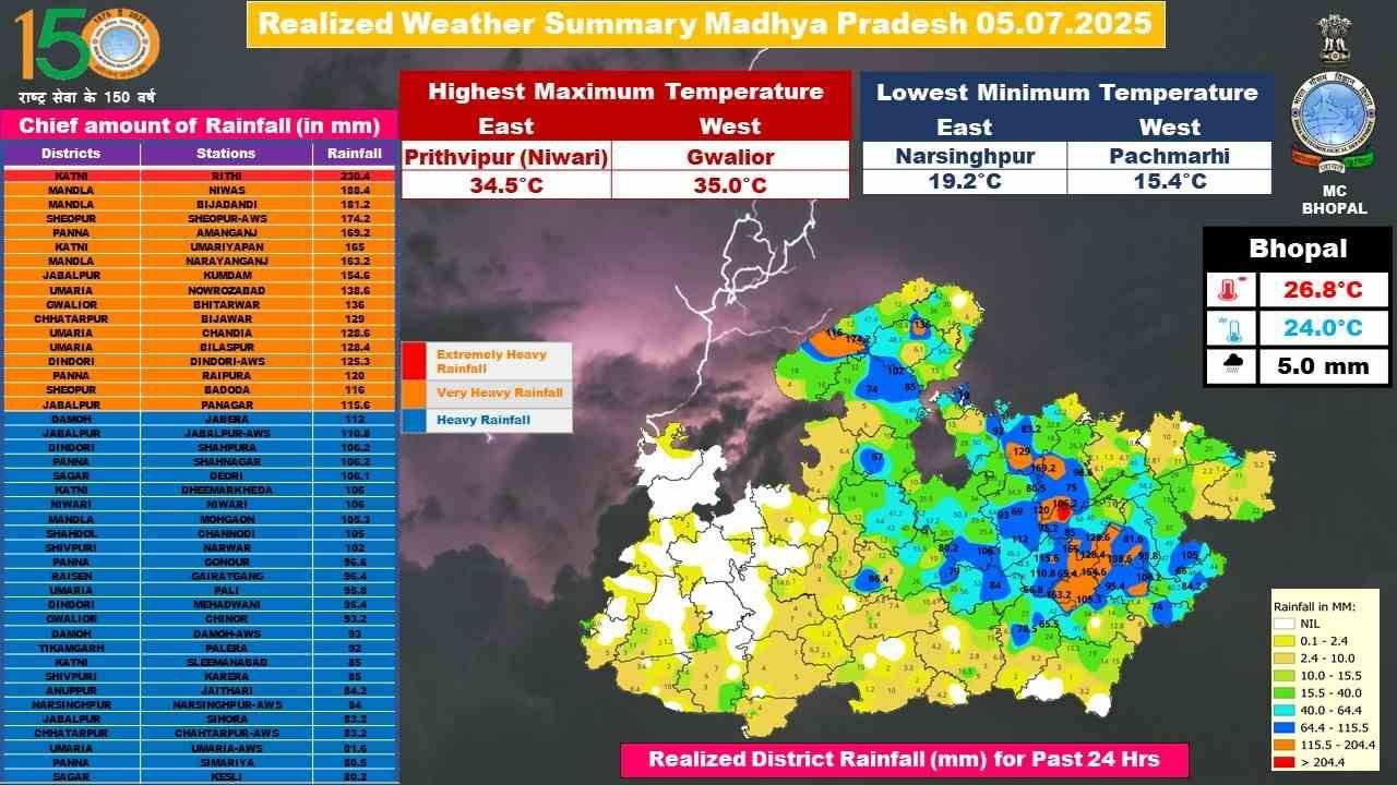 बीते 24 घण्टे की बारिश के मामले में Nowrozabad प्रदेश के टॉप 10 शहरों में शामिल